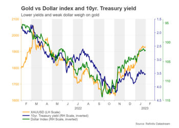 Are more gains in store for gold?