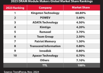 Kingston Technology Remains Top DRAM Module Supplier for 2023