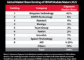 Kingston Retains No. 1 Position in Global DRAM Module Market