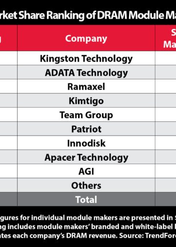 Kingston Retains No. 1 Position in Global DRAM Module Market