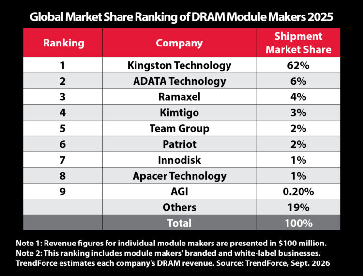 Kingston Retains No. 1 Position in Global DRAM Module Market